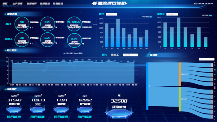 從數字化到智能化 展灣科技AI能源管理駕駛艙持續賦能玻璃行業的數據分析與處理