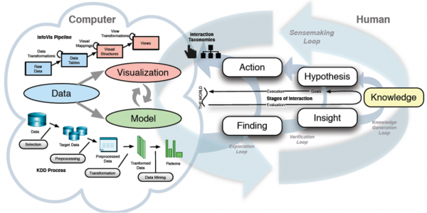 數據可視分析中的知識產生模型 從數據處理到洞見發現